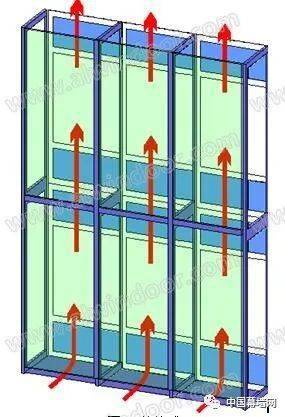 乐鱼体育科普：双层幕墙de构制与功能(图3)