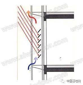 乐鱼体育科普：双层幕墙de构制与功能(图7)
