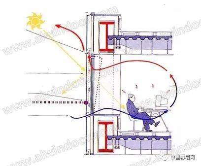 乐鱼体育科普：双层幕墙de构制与功能(图14)