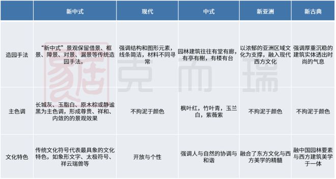 乐鱼体育官网产物力目标横评③ ▏园林景观篇：摩登、新中式成主流趋向硬景软景是调治(图2)