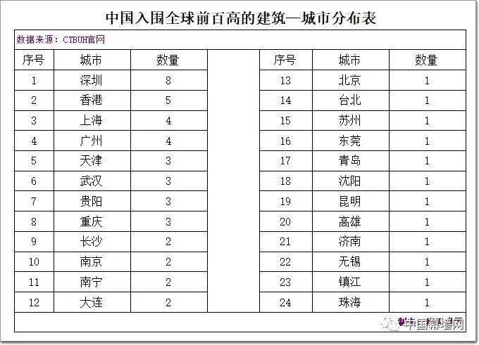 乐鱼@中邦de环球“TOP100”超高层幕墙工程（2022版）(图3)