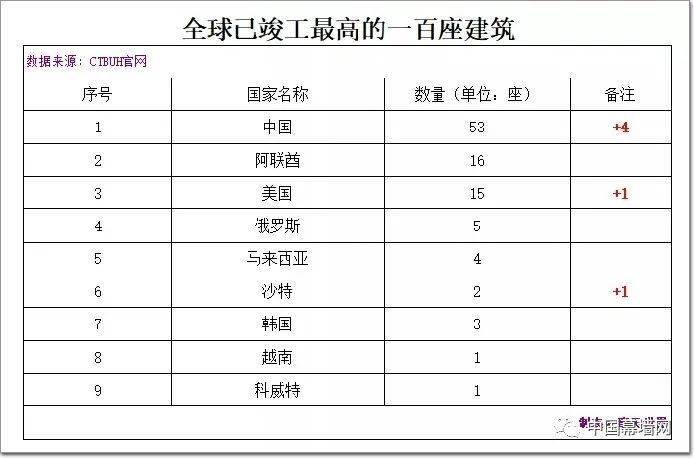 乐鱼@中邦de环球“TOP100”超高层幕墙工程（2022版）(图4)