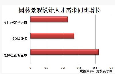 乐鱼体育园林景观界限成长迅猛 专业人才紧俏(图2)