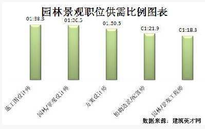 乐鱼体育园林景观界限成长迅猛 专业人才紧俏(图3)