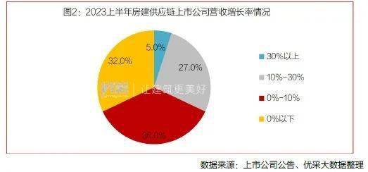 乐鱼体育幕墙、玻璃等上市公司2023上半年营收伸长利润呢？(图3)