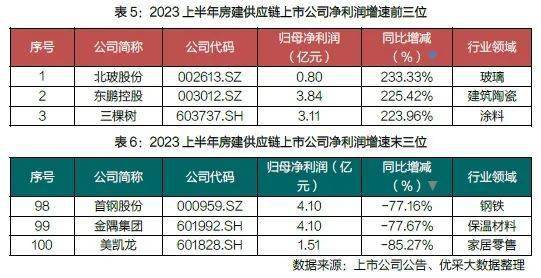 乐鱼体育幕墙、玻璃等上市公司2023上半年营收伸长利润呢？(图7)