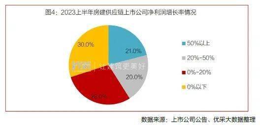 乐鱼体育幕墙、玻璃等上市公司2023上半年营收伸长利润呢？(图6)