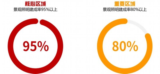 乐鱼体育官方网站2024-2035年上海景观照明计议揭橥 涉及这些区域(图12)