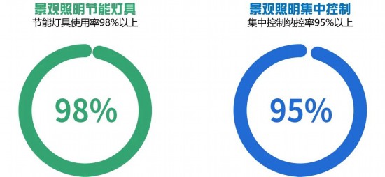 乐鱼体育官方网站2024-2035年上海景观照明计议揭橥 涉及这些区域(图11)