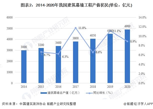 乐鱼体育官方网站2021年中邦筑设幕墙行业市集近况及发达前景剖释 筑设幕墙市集仍(图2)