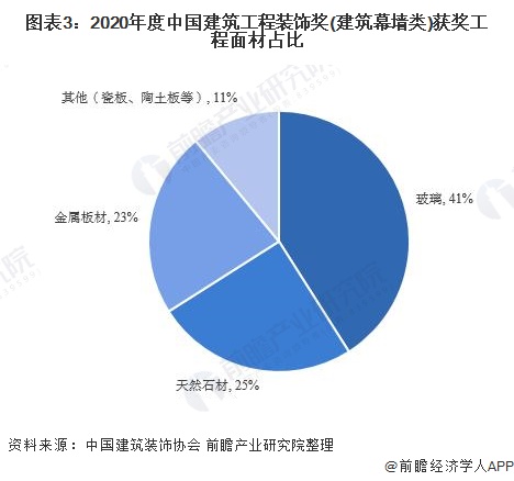 乐鱼体育官方网站2021年中邦筑设幕墙行业市集近况及发达前景剖释 筑设幕墙市集仍(图3)