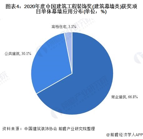 乐鱼体育官方网站2021年中邦筑设幕墙行业市集近况及发达前景剖释 筑设幕墙市集仍(图4)