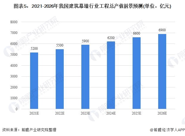 乐鱼体育官方网站2021年中邦筑设幕墙行业市集近况及发达前景剖释 筑设幕墙市集仍(图5)