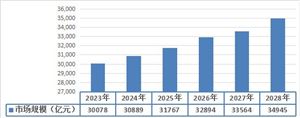 乐鱼体育筑造幕墙行业兴盛趋向及近况明白2023(图4)